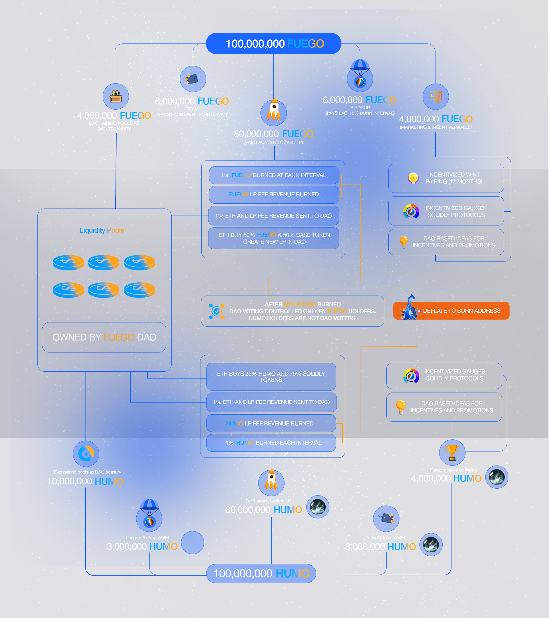 Tokenomics Chart